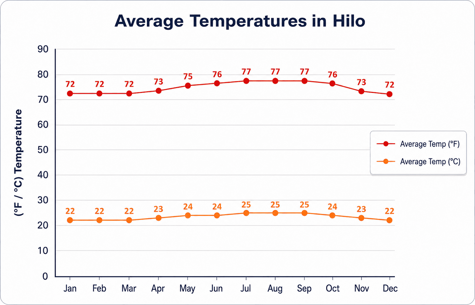 Average temperatures in Hilo by month